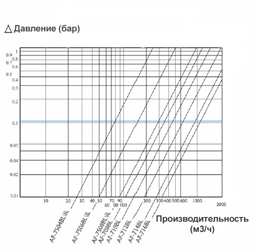 График падения производительности сетчатого фильтра AF7500